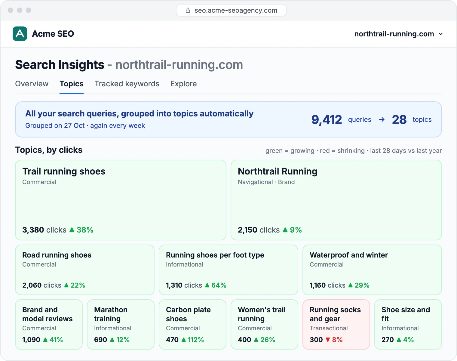 Search Insights topics for a client site: 9,412 search queries grouped into 28 topics, most of them growing