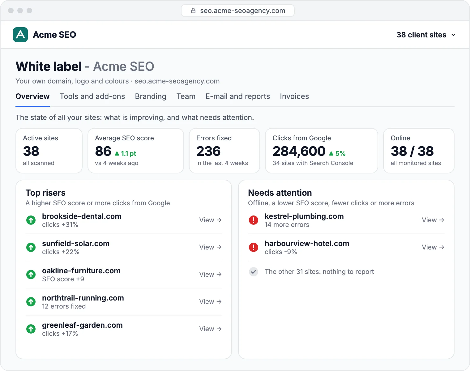 White label overview for an agency with 38 client sites: top risers, sites that need attention, average SEO score up 1.1 points